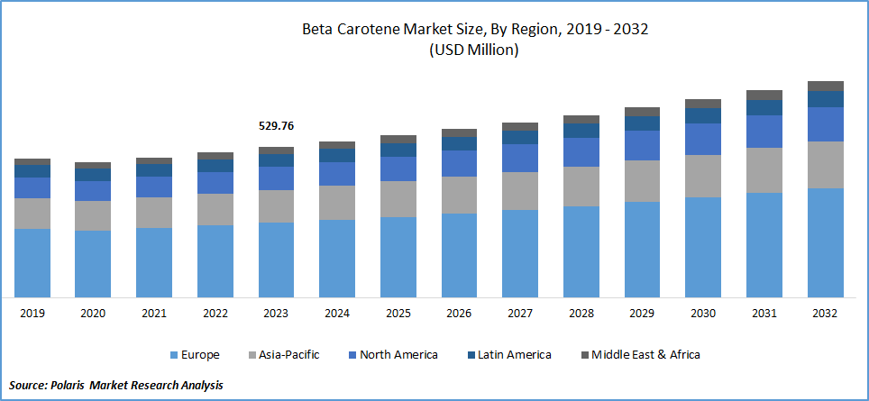 Beta Carotene Market Size